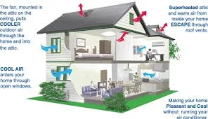 What Is a Whole House Fan? Your Ultimate Guide to Cooling